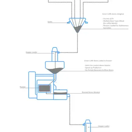 Coffee Process Flow
