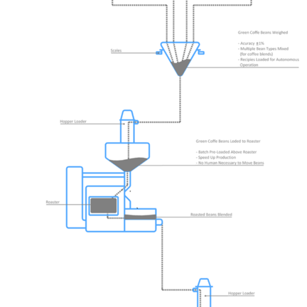 Coffee Process Flow Coffee Process Flow